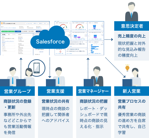 図：営業部門での活用事例 After