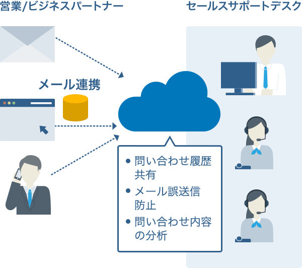 図:営業支援部門での活用事例(中小企業様向け間接販売部門) After