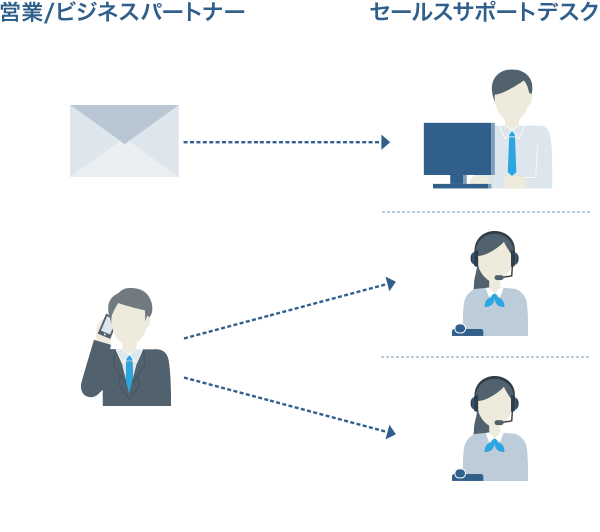 図：営業支援部門での活用事例（中小企業様向け間接販売部門） Before