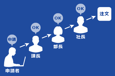申請から注文までは、承認フローが設定できます