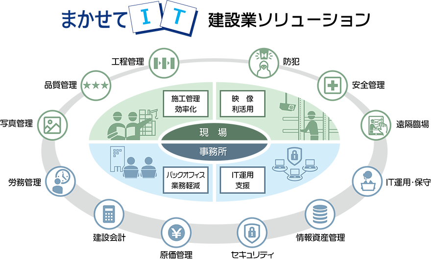 図：まかせてIT 建設業ソリューション全体図