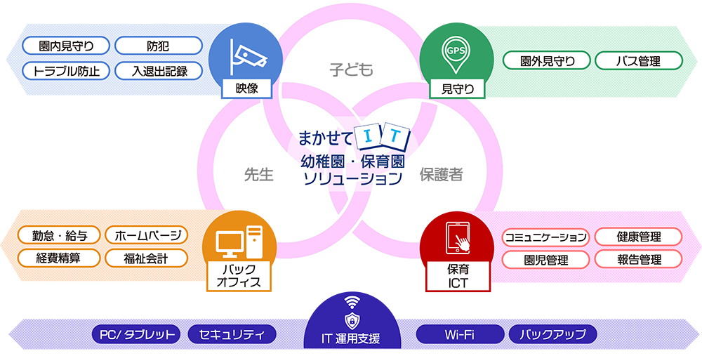 まかせてIT 幼稚園・保育園ソリューションの概要図