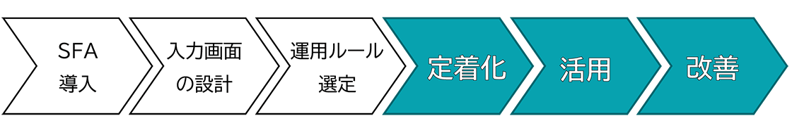 SFA導入→入力画面の設計→運用ルール選定→定着化→活用→改善