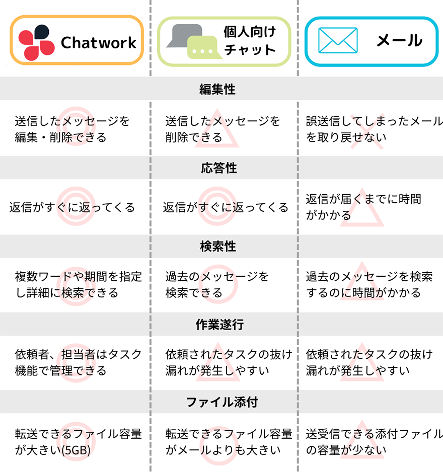 Chatwork、個人向けチャット、メールにおける「編集性」「応答性」「検索性」「作業進行」「ファイル添付」の違い一覧
