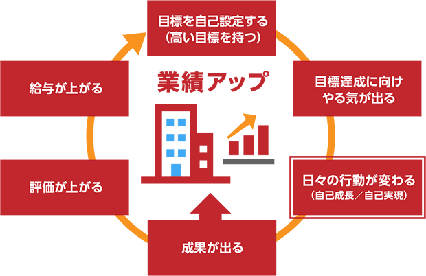 業績アップ：目標を自己設定する（高い目標を持つ）、目標達成に向けやる気が出る、日々の行動が変わる（自己成長／自己実現）、成果が出る、評価が上がる、給与が上がる
