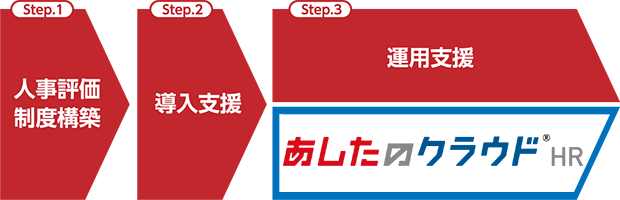 3つのステップ：1 人事評価、制度構築 2 導入支援 3 運用支援　あしたのクラウド