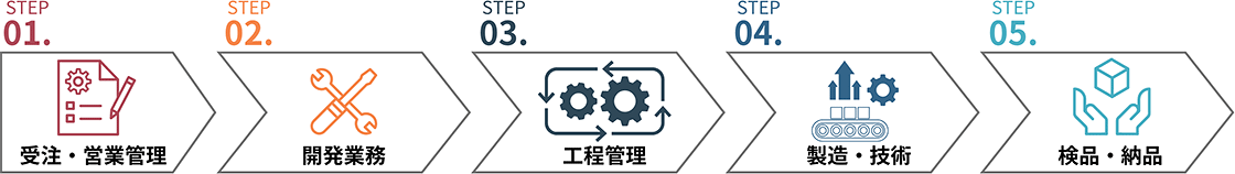 STEP01.受注・営業管理→STEP02.開発業務→STEP03.工程管理→STEP04.製造・技術→STEP05.検品・納品