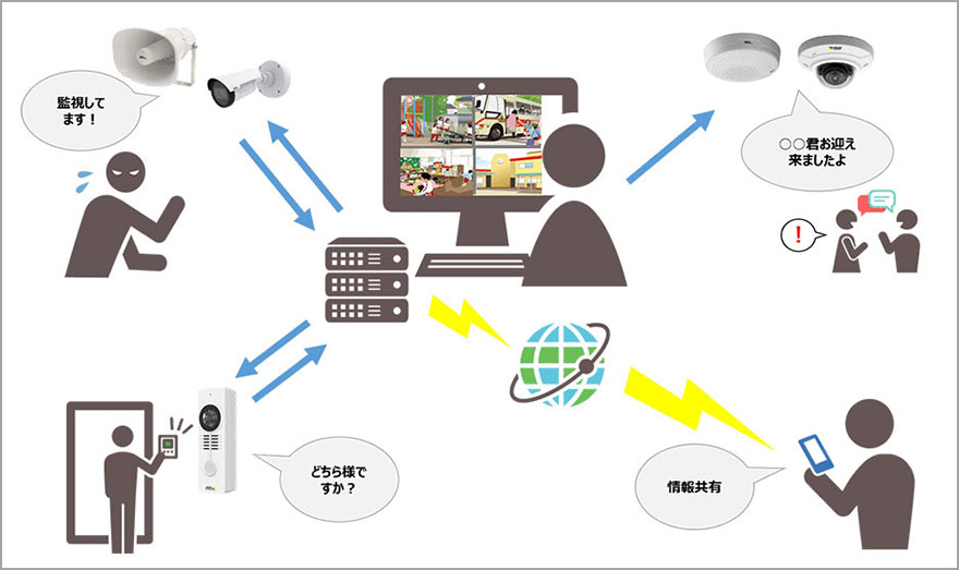 ネットワークカメラで実現できる仕組みの全体像