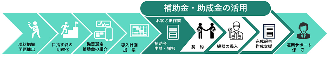 介護業の補助金フロー図