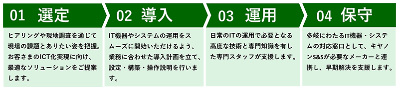 01 選定:ヒアリングや現地調査を通じて現場の課題とありたい姿を把握。お客さまのICT化実現に向け、最適なソリューションをご提案します。/02 導入:IT機器やシステムの運用をスムーズに開始いただけるよう、業務に合わせた導入計画を立て、設定・構築・操作説明を行います。/03 運用:日常のITの運用で必要となる高度な技術と専門知識を有した専門スタッフが支援します。/04 保守:多岐にわたるIT機器・システムの対応窓口として、キヤノンS&Sが必要なメーカーと連携し、早期解決を支援します。