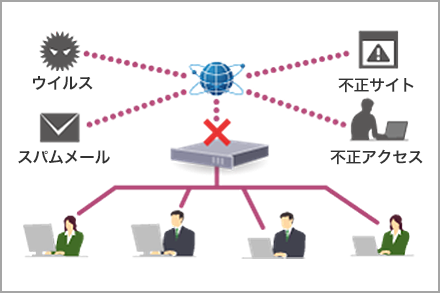 ウィルス・スパムメール・不正サイト・不正アクセスをセキュリティルーターで防御