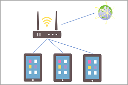 施設内にWiFi環境を整備しタブレットを利用