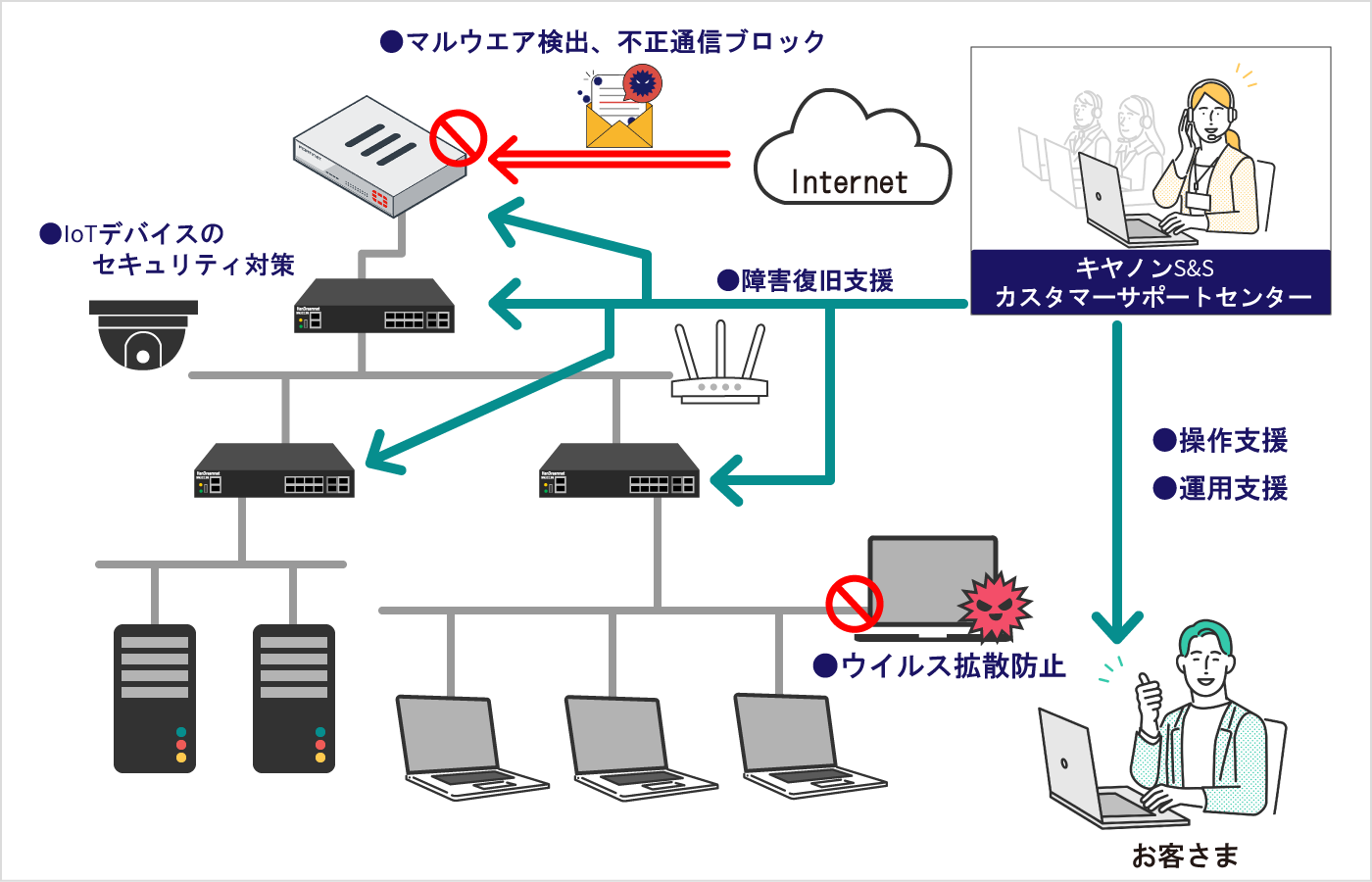 ●loTデバイスのセキュリティ対策●マルウエア検出、不正通信ブロック●障害復旧支援●操作支援●運用支援●ウイルス拡散防止