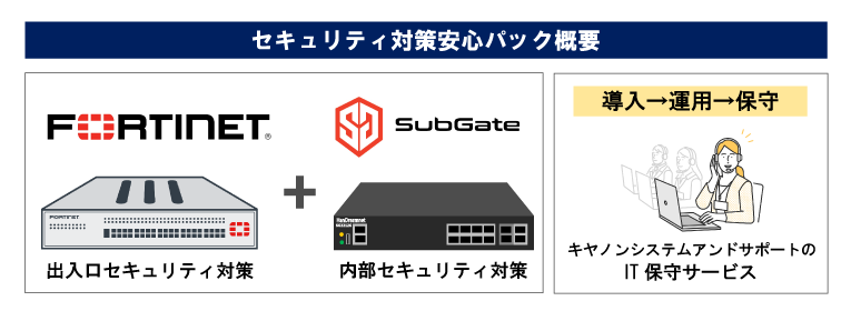 セキュリティ対策安心パック概要:「『FORTINET』出入口セキュリティ対策」+「『SubGate』」内部セキュリティ対策。キヤノンシステムアンドサポートのIT保守サービス(導入→運用→保守)