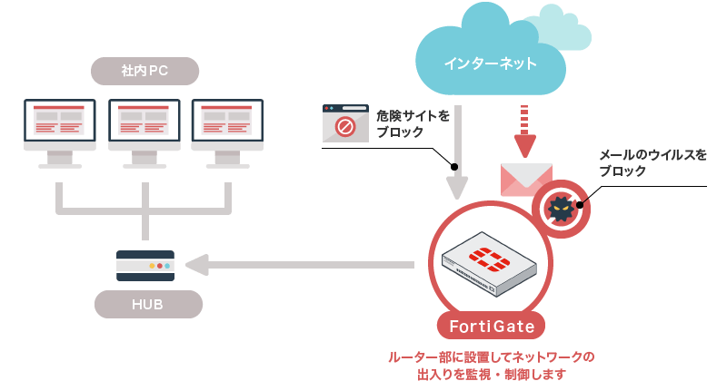 図:統合脅威管理(UTM)FortiGate