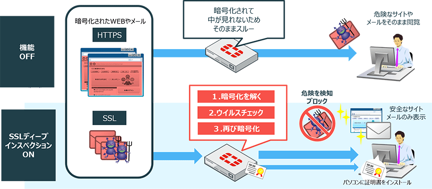 SSLディープインスベクション機能を使用したSSL通信のイメージ図