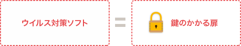 ウイルス対策ソフト = 鍵のかかる扉