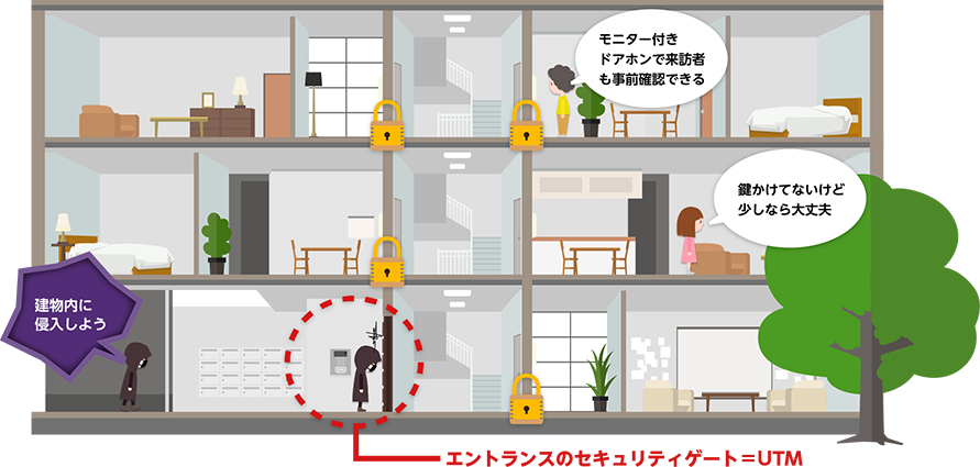 建物内に侵入しよう モニター付きドアホンで来訪者も事前確認できる 鍵かけてないけど少しなら大丈夫 エントランスのセキュリティゲート = UTM