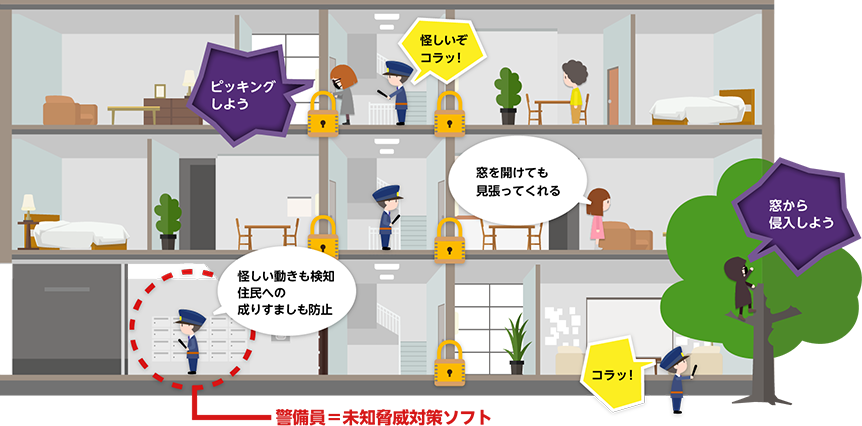 ピッキングしよう 怪しいぞ コラッ! 窓を開けても見張ってくれる 怪しい動きも検知住民への成りすましも防止 警備員 = 未知脅威対策ソフト 窓から侵入しよう コラッ!