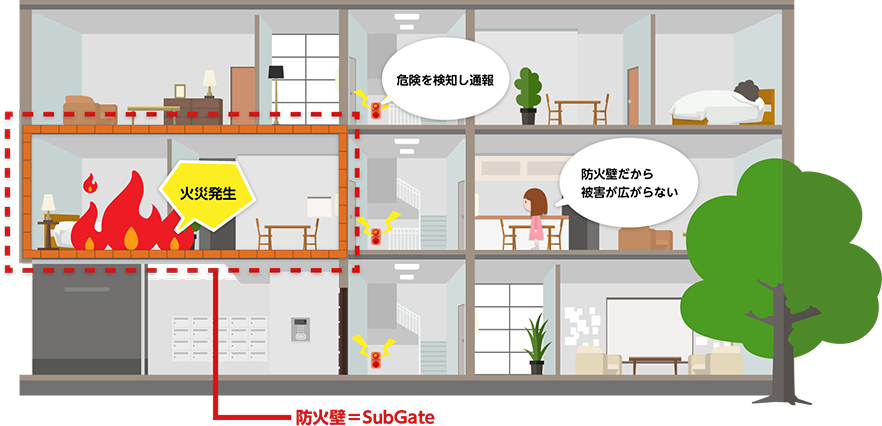 火災発生 防火壁 = SubGate 危険を検知し通報 防火壁だから被害が広がらない