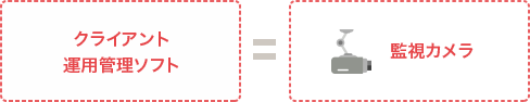 クライアント運用管理ソフト = 監視カメラ