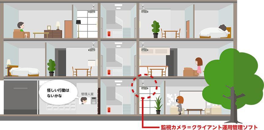 監視カメラ = クライアント運用管理ソフト 怪しい行動はないかな