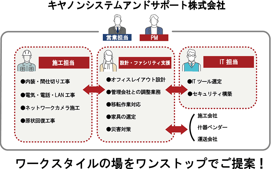 ワークスタイルの場をワンストップでご提案!