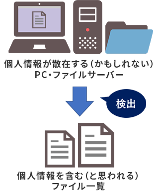 個人情報が散在する（かもしれない）PC・ファイルサーバーから個人情報を含む（と思われる）ファイルを検出