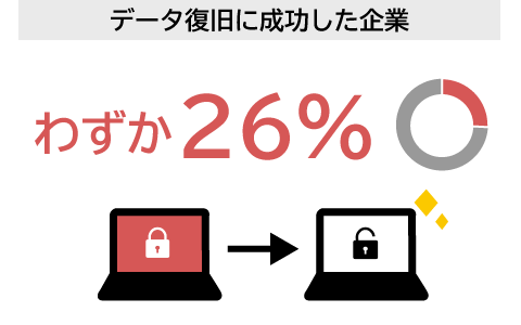 データ復旧に成功した企業:わずか26%