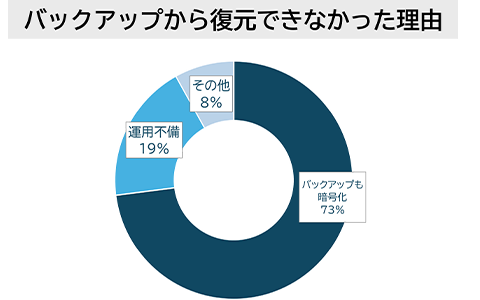 バックアップから復元できなかった理由:バックアップも暗号化73%、運用不備19%、その他8%
