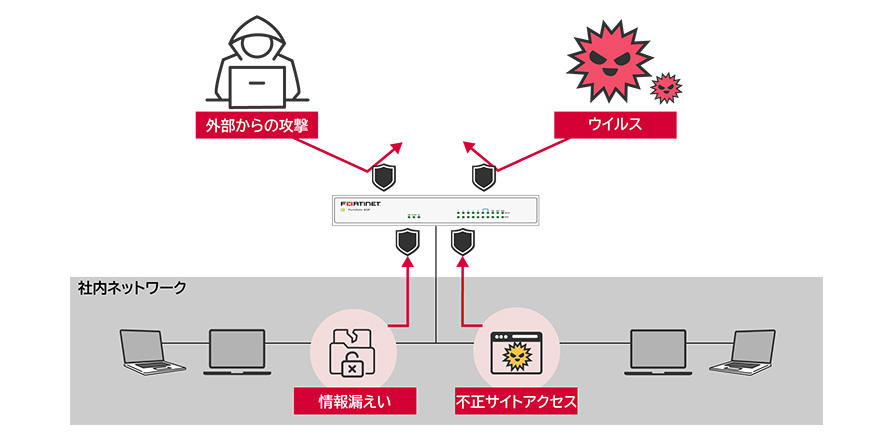 図:サイバー攻撃を防御する模式図