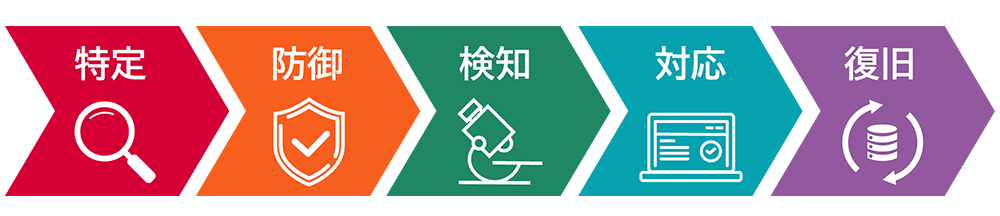 特定・防御・検知・対応・復旧