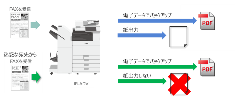図:判別と振り分け