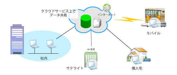 クラウド利用