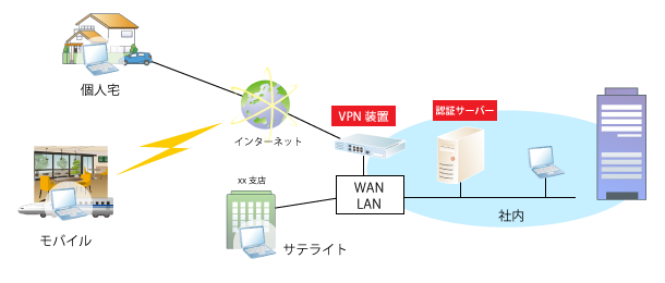自社ネットワーク利用