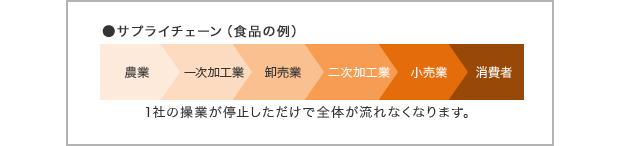 サプライチェーン(食品の例)1社の操業が停止しただけで全体が流れなくなります。