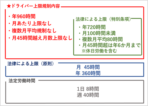☆ドライバー上限規制内容 ・年960時間 ・月あたり上限なし ・複数月平均規制なし ・月45時間越え月数上限なし 法律による上限(特別条項) ・年720時間 ・月100時間未満 ・複数月平均80時間 ・月45時間超は年6か月まで ※休日労働を含む 法律による上限(原則) 月45時間 年360時間 法定労働時間 1日8時間 週40時間