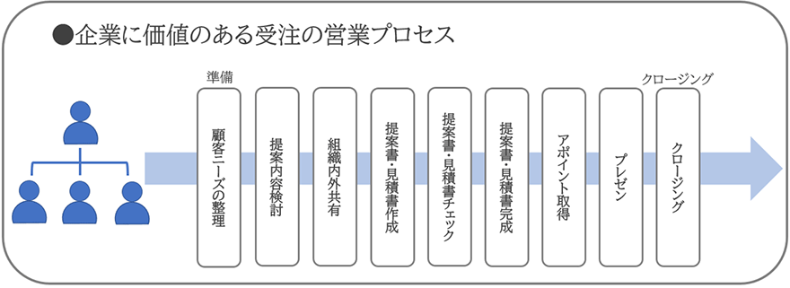 企業に価値のある受注の営業プロセス。準備からクロージングまで
