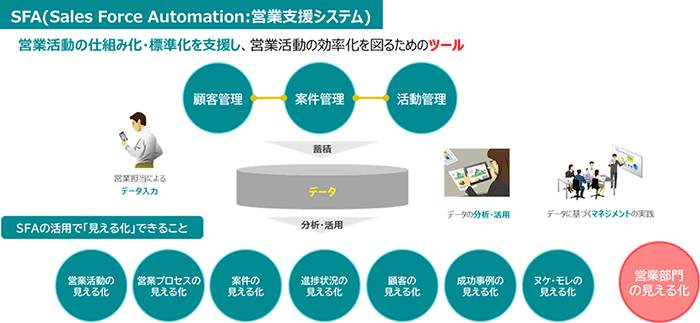 SFA（Salse Force Automation：営業支援システム）は営業活動の仕組み化・標準化を支援し、営業活動の効率化を図るためのツール。営業担当のデータ入力により「顧客管理」「案件管理」「活動管理」のデータを蓄積。それを分析・活用することで、データに基づくマネジメントの実践が可能