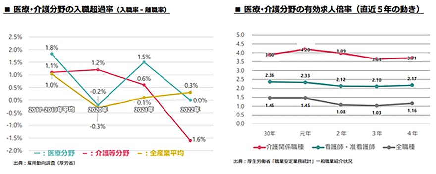 図表1 医療・介護分野における人材確保の状況
