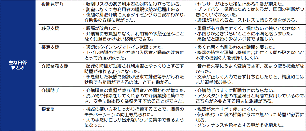 図表8 施設職員・利用者家族介護ロボット等による生産性向上の取組の意見:施設職員