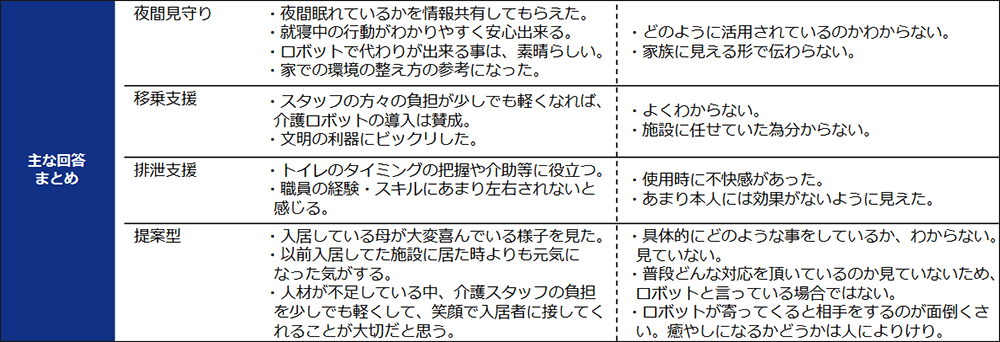図表8 施設職員・利用者家族介護ロボット等による生産性向上の取組の意見:利用者家族