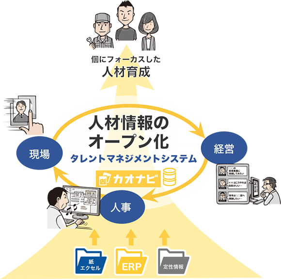 タレントマネジメントシステム カオナビで人材情報をオープン化
