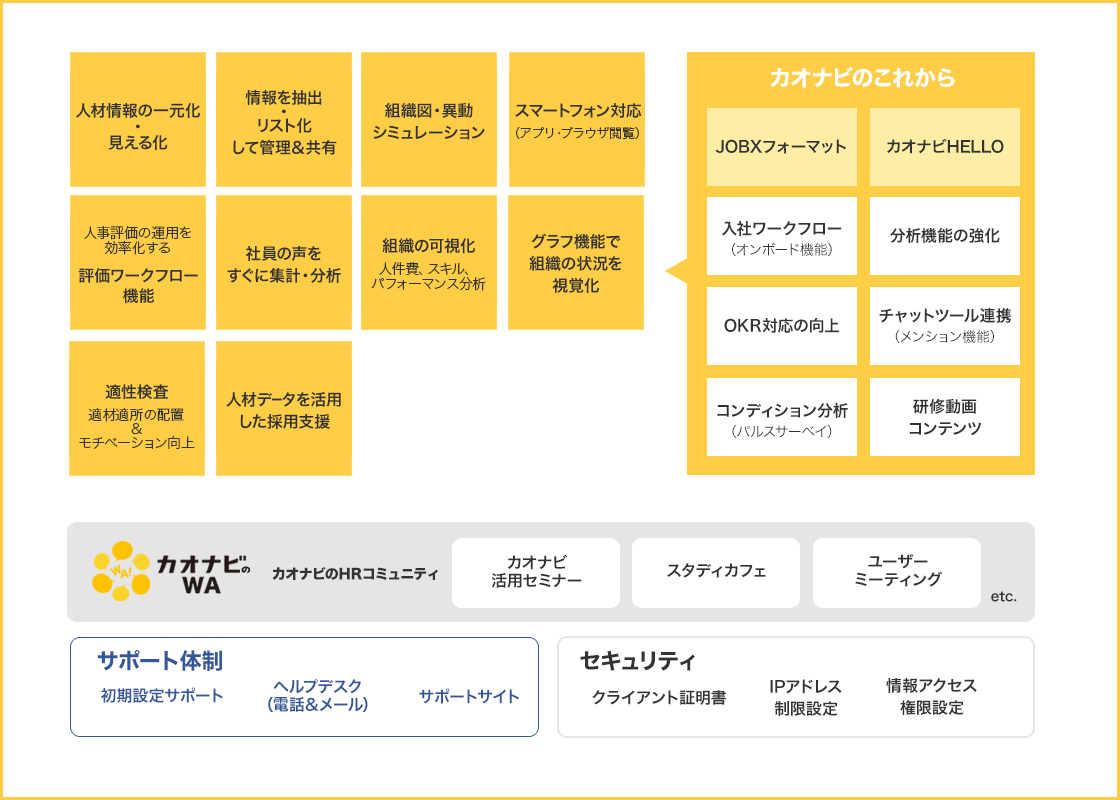 カオナビでできること（人材情報の一元化・見える化、情報を抽出・リスト化して管理＆共有、組織図・異動シミュレーション、スマートフォン対応（アプリ・ブラウザ閲覧）、人事評価の運用を効率化する評価ワークフロー機能、社員の声をすぐに集計・分析、組織の可視化（ 人件費、スキル、パフォーマンス分析）、グラフ機能で組織の状況を視覚化、適性検査（適材適所の配置＆モチベーション向上）、人材データを活用した採用支援）。カオナビのこれから（「JOBXフォーマット」、「カオナビHELLO」。入社ワークフロー（オンボード機能）、分析機能の強化、OKR対応の向上、チャットツール連携（メンション機能）、コンディション分析（パルスサーベイ）、研修動画コンテンツ）。カオナビのWA：カオナビのHRコミュニティ（カオナビ活用セミナー、スタディカフェ、ユーザーミーティング）。サポート体制（初期設定サポート、ヘルプデスク（電話＆メール）、サポートサイト）。セキュリティ（クライアント証明書、IPアドレス制限設定、情報アクセス権限設定）。