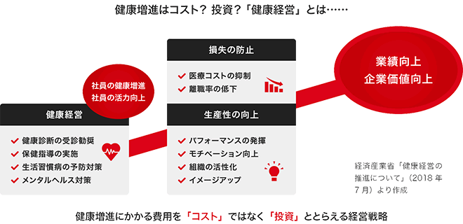健康増進にかかる費用をコストではなく投資ととらえる経営戦略
