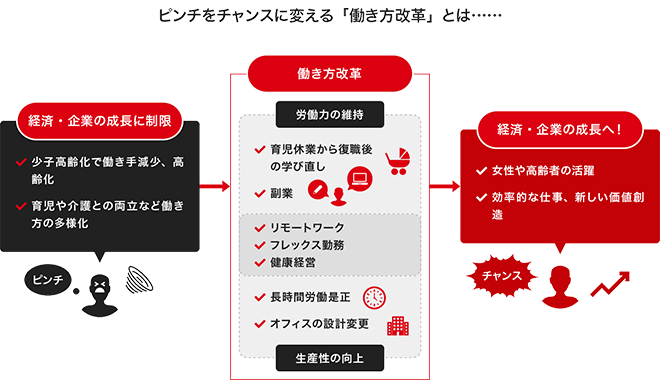 ピンチをチャンスに変える働き方改革とは