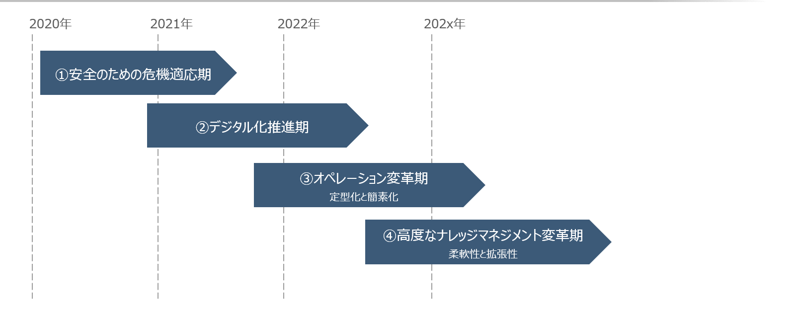 1.安全のための危機適応期　2.デジタル化推進期　3.オペレーション変革期　4.高度なナレッジマネジメント変革期