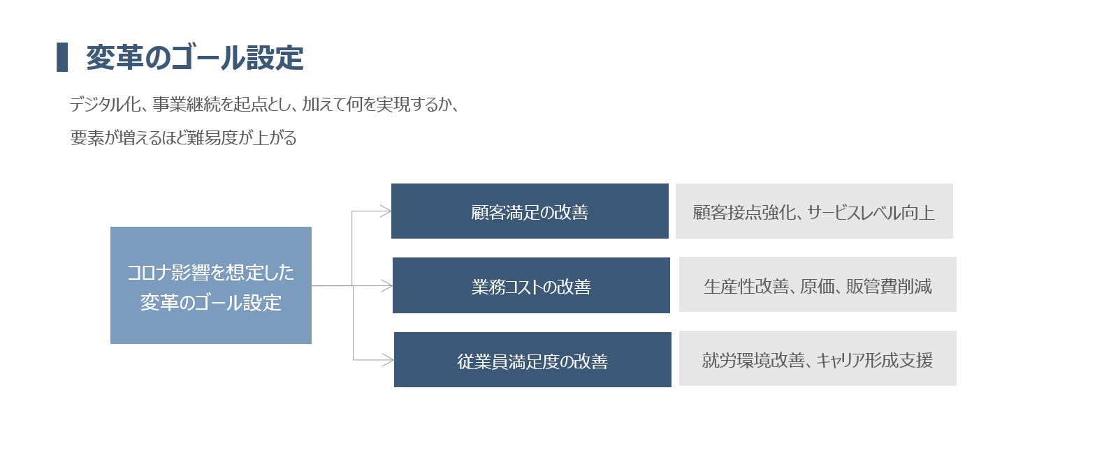 変革のゴール設定：デジタル化、事業継続を起点とし、加えて何を実現するか、要素が増えるほど難易度が上がります。