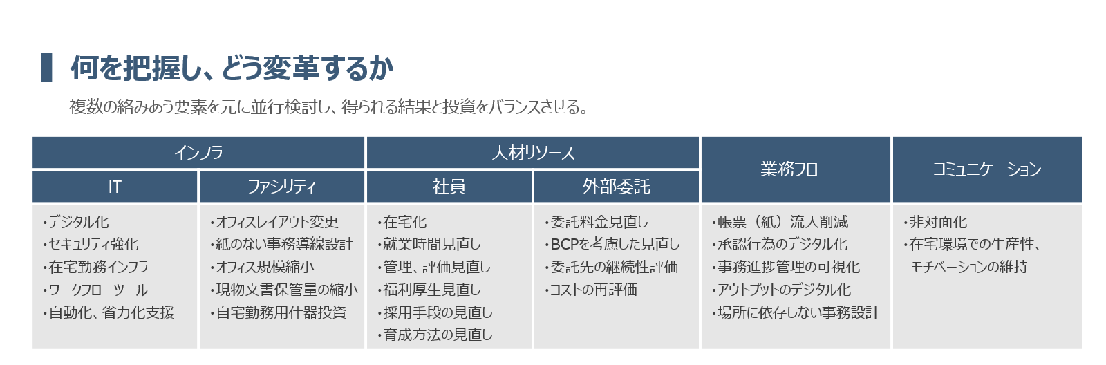何を把握し、どう変革するか：複数の絡み合う要素をもとに平行検討し、得られる結果と投資をバランスさせる。
