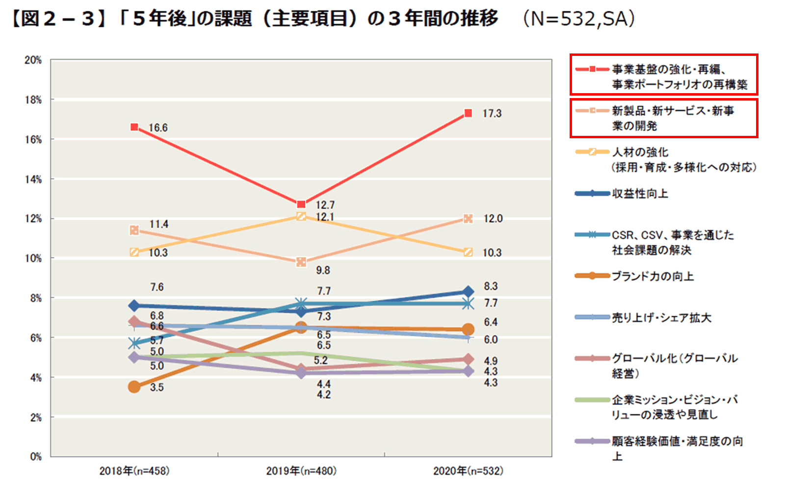 図2-3　5年後の課題（主要項目）の3年間の推移グラフ